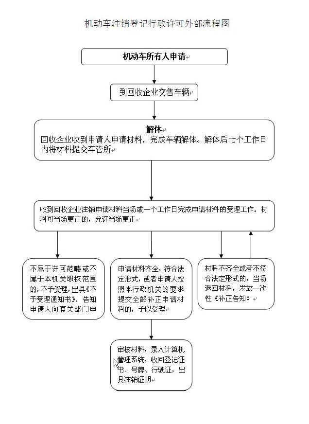 车辆注销登记