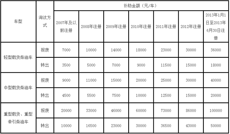 京诚报废车