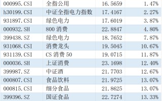 富国基金：高切低继续，挖掘下一个低位板块