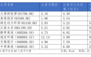 长城人寿年内举牌耗资超30亿元 盈利、偿付能力均面临挑战