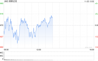 午盘：美股涨跌不一 市场关注板块轮动迹象