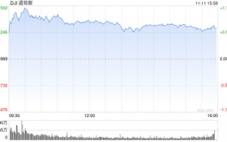 早盘：道指涨逾400点创新高 纳指小幅下跌