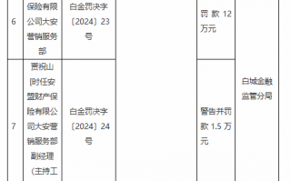 安盟财险大安营销服务部被罚12万元：虚列业务及管理费