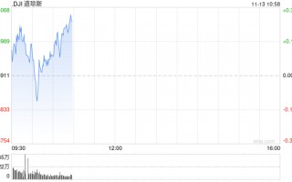 开盘：美股周三小幅高开 美国10月CPI强化12月降息预期