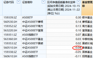 泰康基金A500ETF上市以来跑输业绩基准0.04%，位居同类倒数第三