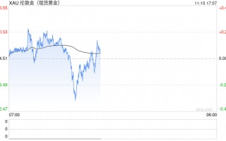 鲍威尔联手“特朗普交易”！强美元压制金价回落2563