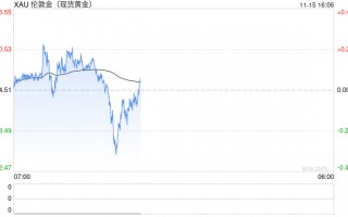 每日论金：金价阶段回调低点初现 能否止跌转涨等待进一步验证