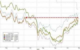 升得太快！CPI数据前夜，美债收益率逼近关键阻力位4.5%