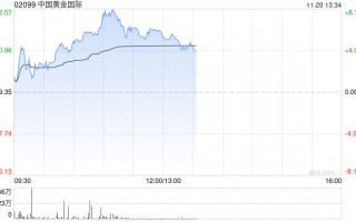 中国黄金国际早盘涨近6% 甲玛矿区复产令三季度扭亏为盈