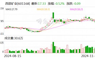 西部矿业：公司锡铁山铅锌矿为硫化矿，有硫精矿生产线，生产少量的硫精矿