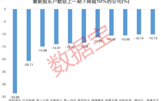 资金提前埋伏？并购重组概念大热，7家相关公司股东户数连续下降