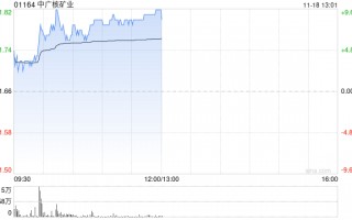 中广核矿业早盘持续上涨逾9% 机构看好铀价持续上行