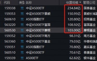 首批A500ETF上市满月总规模1100亿！国泰、景顺、招商、富国、摩根规模超百亿！南方98亿有望成下一百亿选手
