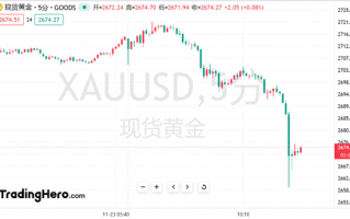 特朗普重大决定引爆行情？现货黄金一度跌超60美元