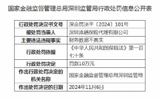 深圳添越保险代理被罚10万元：因财务数据不真实