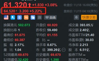 携程盘前涨超5% Q3盈利同比增47% 国内和国际旅行业务强势