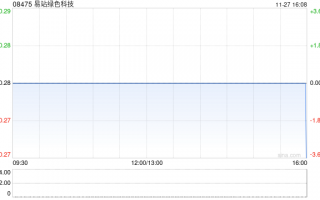 易站绿色科技发盈喜 预期年度股东应占盈利不低于3800万港元