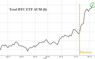 比特币ETF黄金ETF？这一幕在美国有望成真……