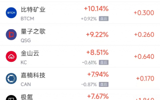 周三热门中概股涨跌不一 极氪涨7.67%，京东跌3.7%