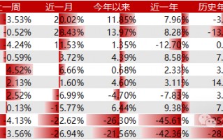 Liquidity风格领衔，预期净利润环比因子表现出色