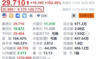 特朗普媒体科技集团被爆洽购加密货币交易平台Bakkt 后者盘前续涨超20%