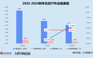 乐欣户外赴港上市：营收、净利连年恶化 国内市场全靠母公司 创始人上市前分红掏空净利润