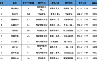 调研汇总：红杉中国、易方达、华夏基金等250家明星机构调研新宙邦！