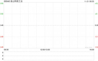 金山科技工业发布中期业绩 资本股东应占溢利2610万港元同比上升648.3%