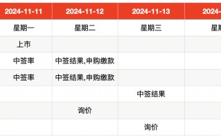 IPO周报｜打新赚钱效应持续高企，本周再迎一只新股可申购