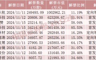 中国东航解禁市值超100亿元，为定向增发机构配售股份，最新股价比定增价格低7.37%，参与机构浮亏7亿元