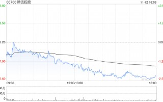 第一上海：腾讯控股Q3财务一致预期同比增长 广告业务或延续高增长