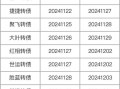 注意，不操作最高亏40%！部分转债交易与转股将截止