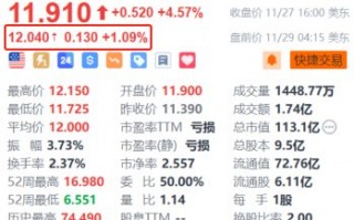 小鹏汽车盘前涨超1% 小鹏P7+上市20天下线10000台