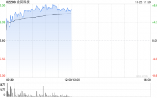 金风科技早盘涨超7% 花旗称公司估值有吸引力