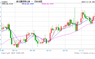 特朗普宣布将对墨西哥与加拿大商品征收25%关税！美元短线快速拉升，墨西哥比索、加元大跌