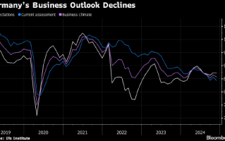 德国企业信心指数低迷不改 因国内政局和关税威胁而承压