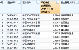 泰康基金1万户投资者很难过！泰康A500ETF成立以来亏3.3%同类倒数第一！短短50天，比华泰柏瑞A500ETF少5.9%