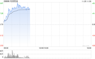 名创优品持续上涨逾6% 永辉超市拟与公司促进IP商业化合作