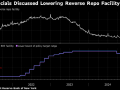 美联储官员考虑下调逆回购利率 使其与基准利率区间下限相符