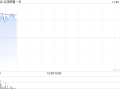 云顶新耀-B现涨逾3% 近日公布依拉环素(依嘉)两项体外积极性研究结果