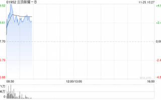 云顶新耀-B现涨逾3% 近日公布依拉环素(依嘉)两项体外积极性研究结果