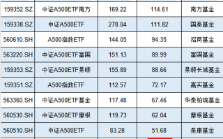 银华基金A500ETF在11月资金净流入43.68亿元，位居首批10只产品倒数第一名