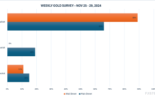 黄金牛市归来？市场分析师和散户看涨下周金价！