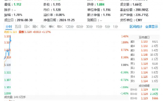 锦龙股份涨停，券商ETF（512000）涨逾1%，关注券商增量政策预期及业绩改善展望