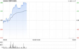 思摩尔国际早盘续涨逾7% 近4个交易日累计反弹逾20%