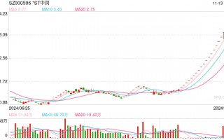 实探！21连板*ST中润：“招金系”尚未入主，暴涨还能持续？