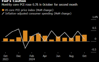 美联储关注的通胀指标加速上升 支持央行对降息的谨慎立场