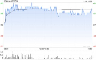 永达汽车11月14日斥资180.65万港元回购96.3万股