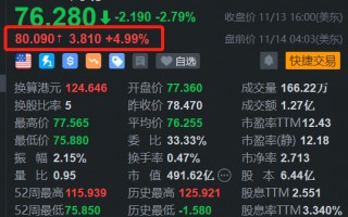 网易盘前涨5% Q3游戏净收入202亿元环比增5%