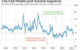 美联储模型十年来首次“报警”，美股被高估了么？